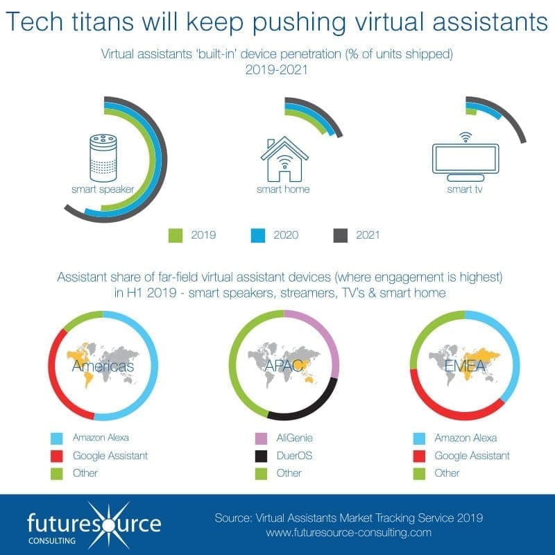 virtual assistants market